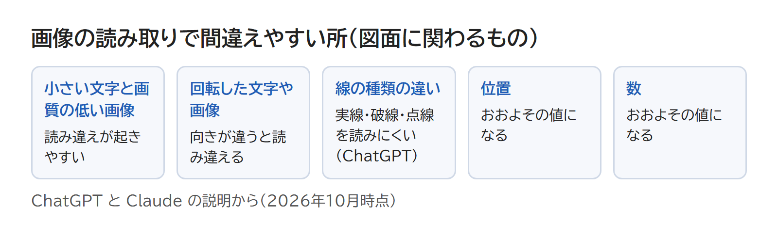 小さい文字と画質の低い画像・回転・線の種類・位置・数の5つを並べた図
