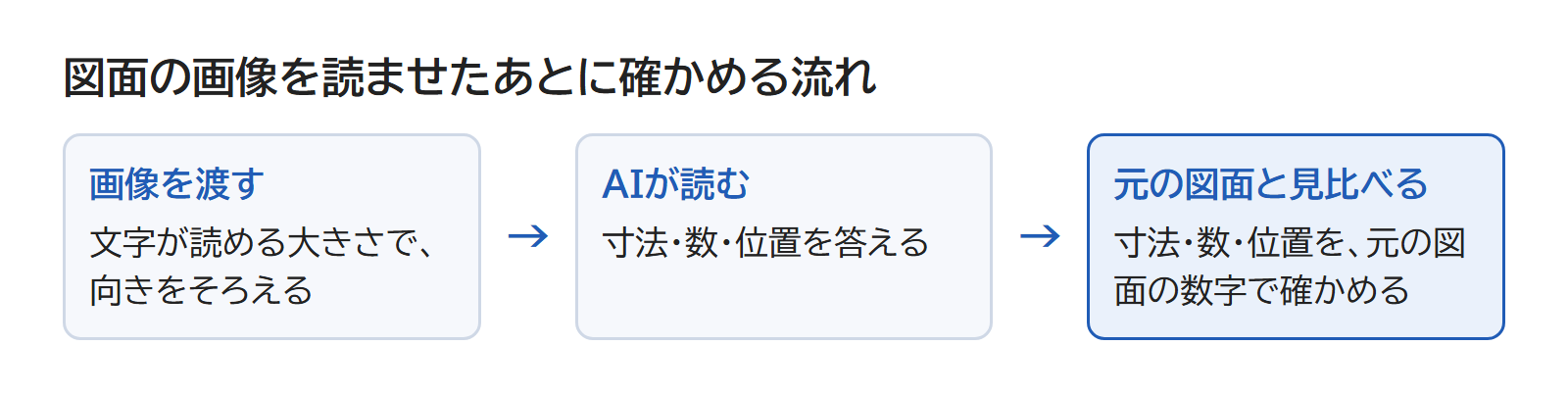 AIが読んだ寸法と数を、元の図面と見比べて確かめる流れの図