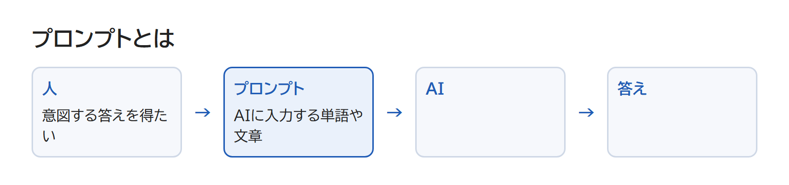 人がAIに頼む文章(プロンプト)を渡し、AIが答えを返す図