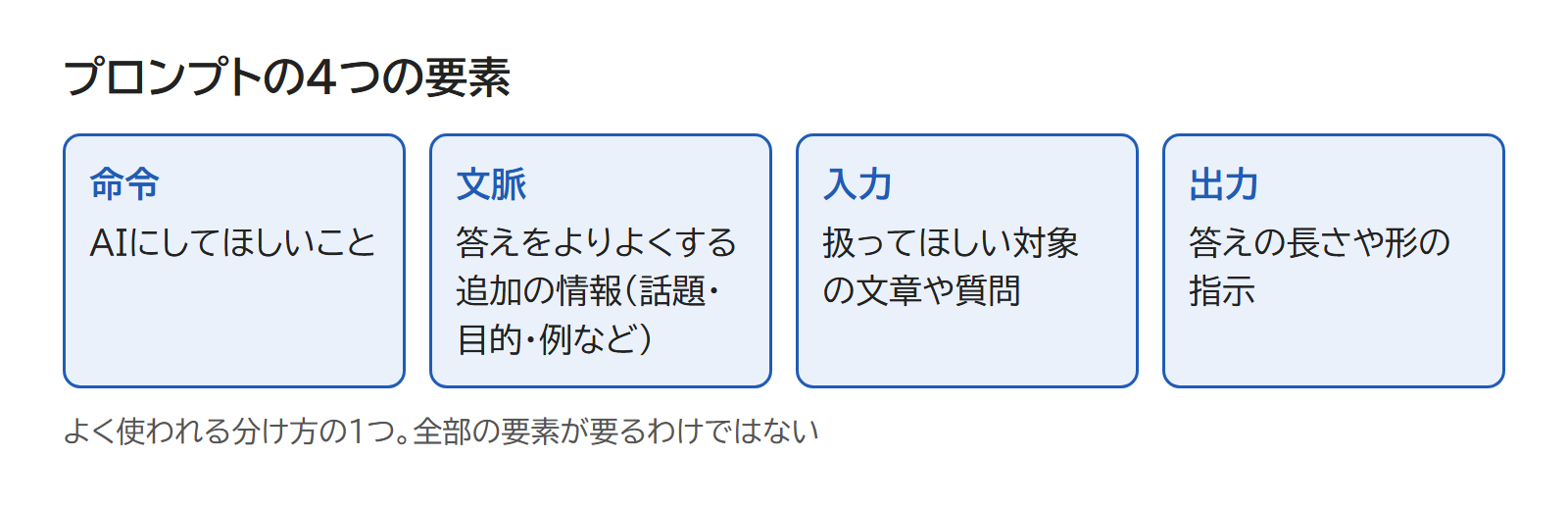 1つの頼む文章を、命令・文脈・入力・出力の4つに分けた図