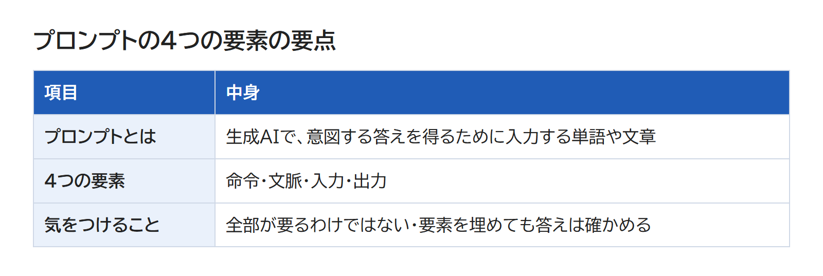 命令・文脈・入力・出力と、気をつけることを並べた表