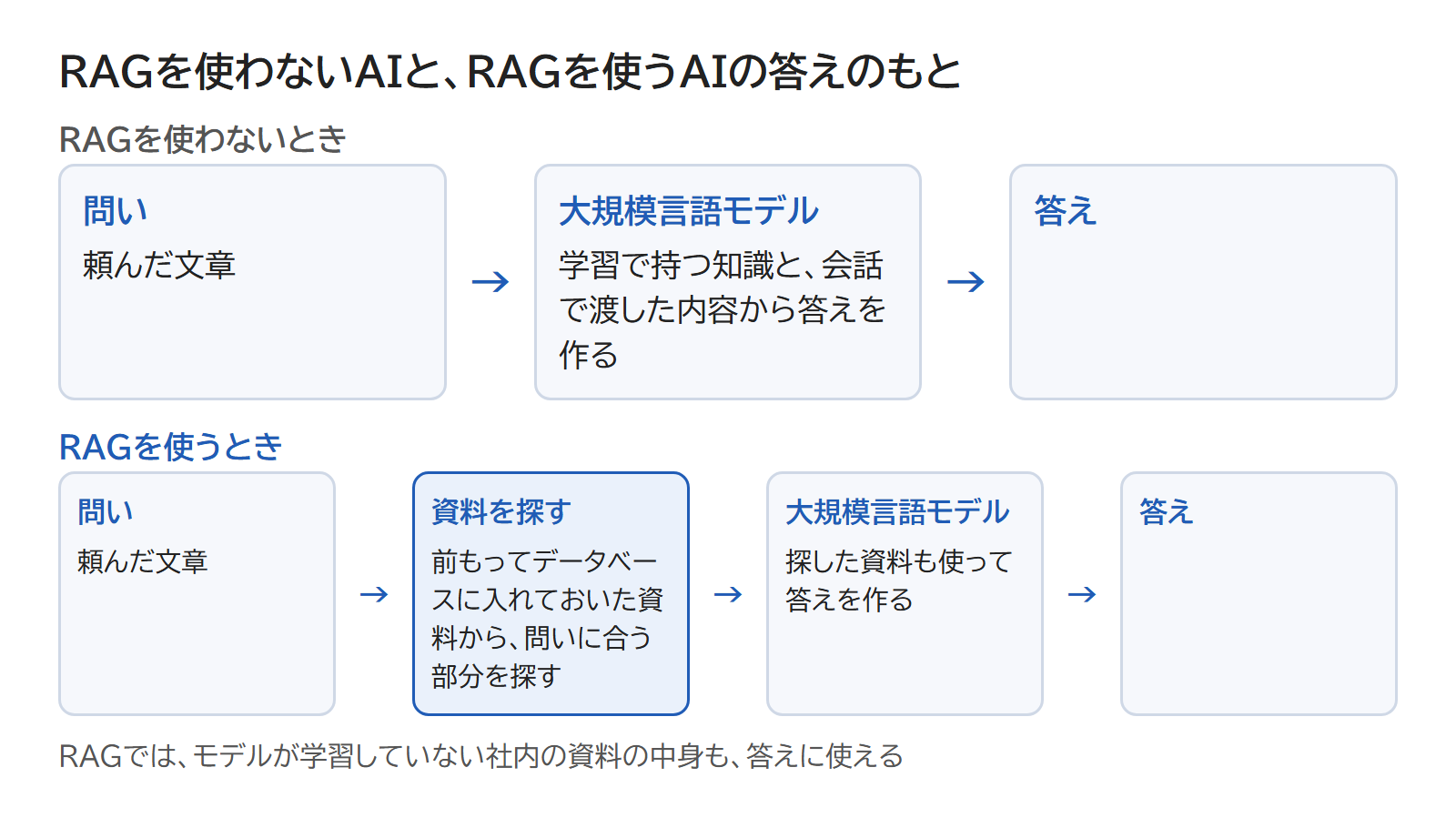 RAGを使わないAIは学習で持つ知識と会話から答え、RAGを使うAIは探した資料も使って答えることを並べた図