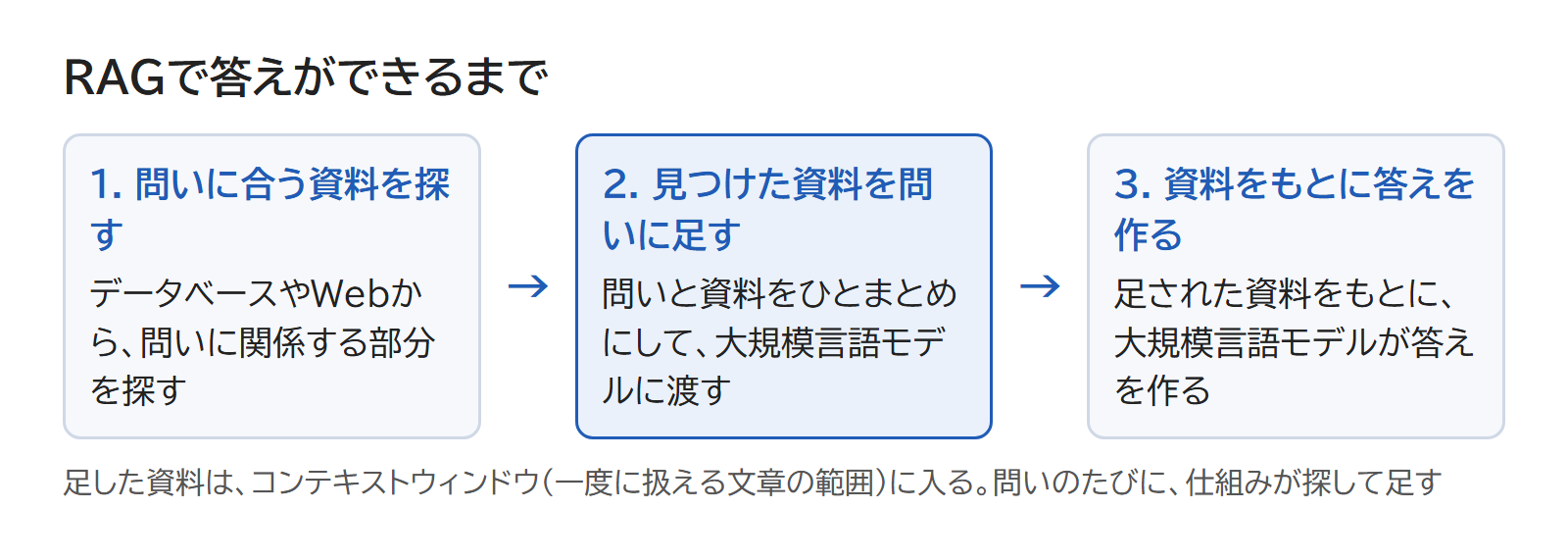 問いに合う資料を探す、見つけた資料を問いに足す、資料をもとに答えを作る、の3つの段の図