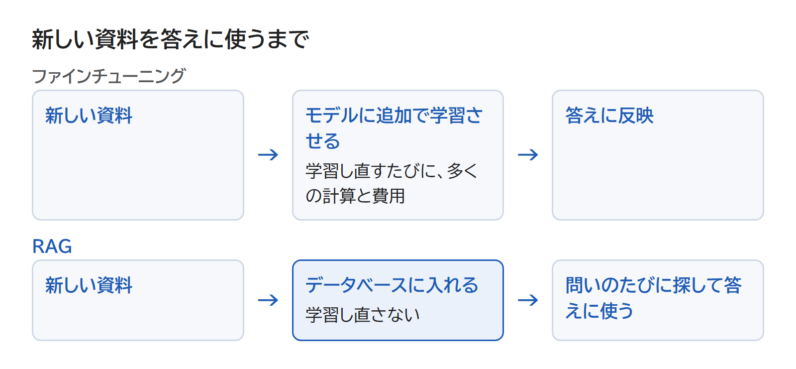 資料をモデルに追加で学習させるファインチューニングと、問いのたびに資料を探して問いに足すRAGを並べた図