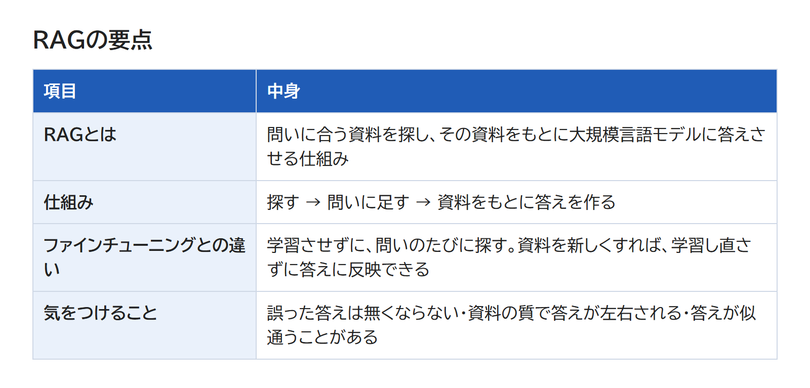 RAGとは・仕組み・ファインチューニングとの違い・気をつけることを並べた表
