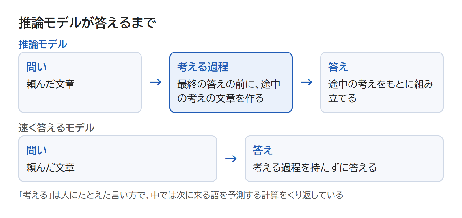推論モデルが問いから途中の考えの文章を作ってから答えを組み立てる流れと、速く答えるモデルの流れを並べた図