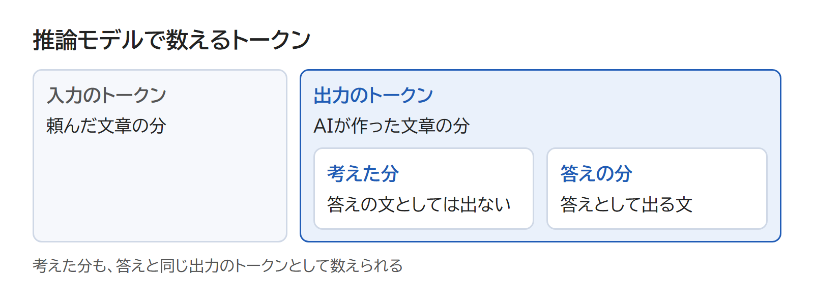入力のトークンと、考えた分と答えの分を合わせた出力のトークンを並べた図