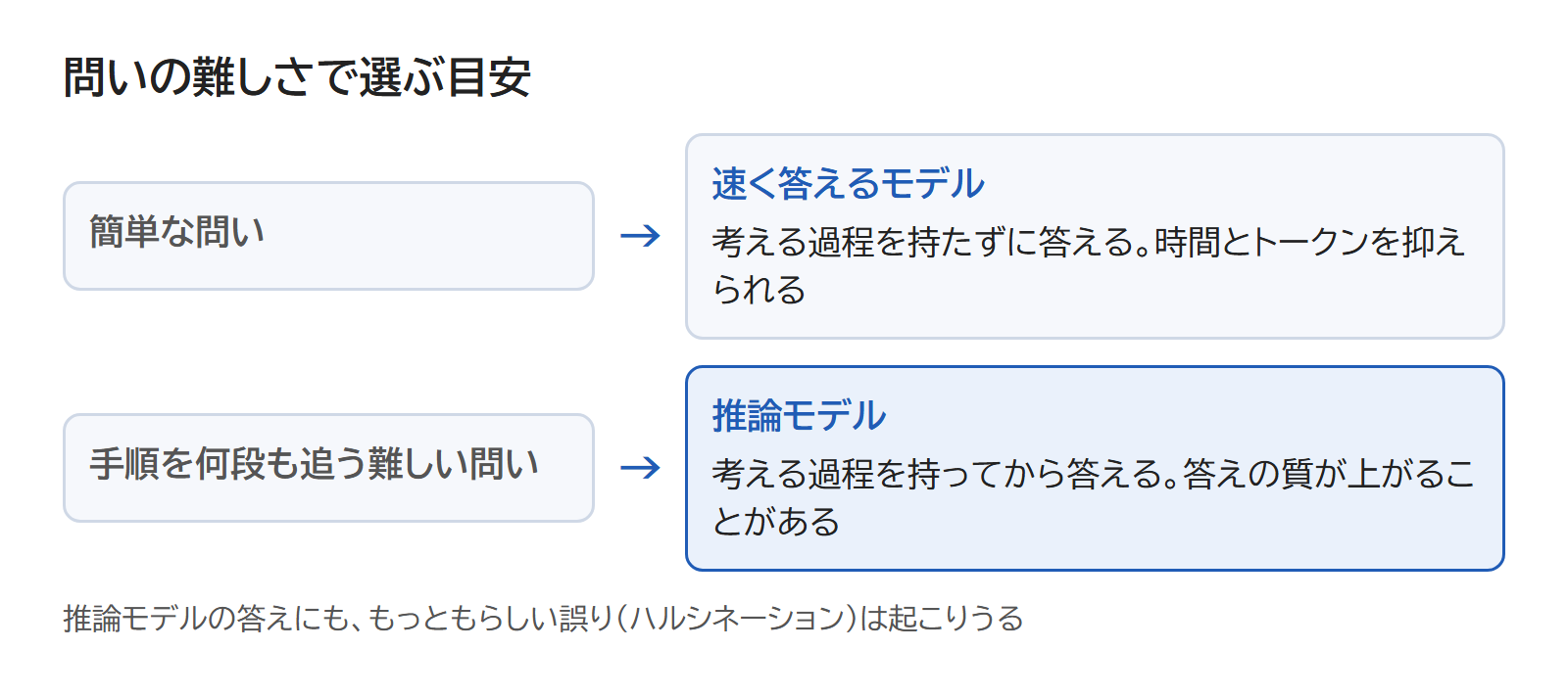 簡単な問いは速く答えるモデル、手順を何段も追う難しい問いは推論モデル、という目安の図
