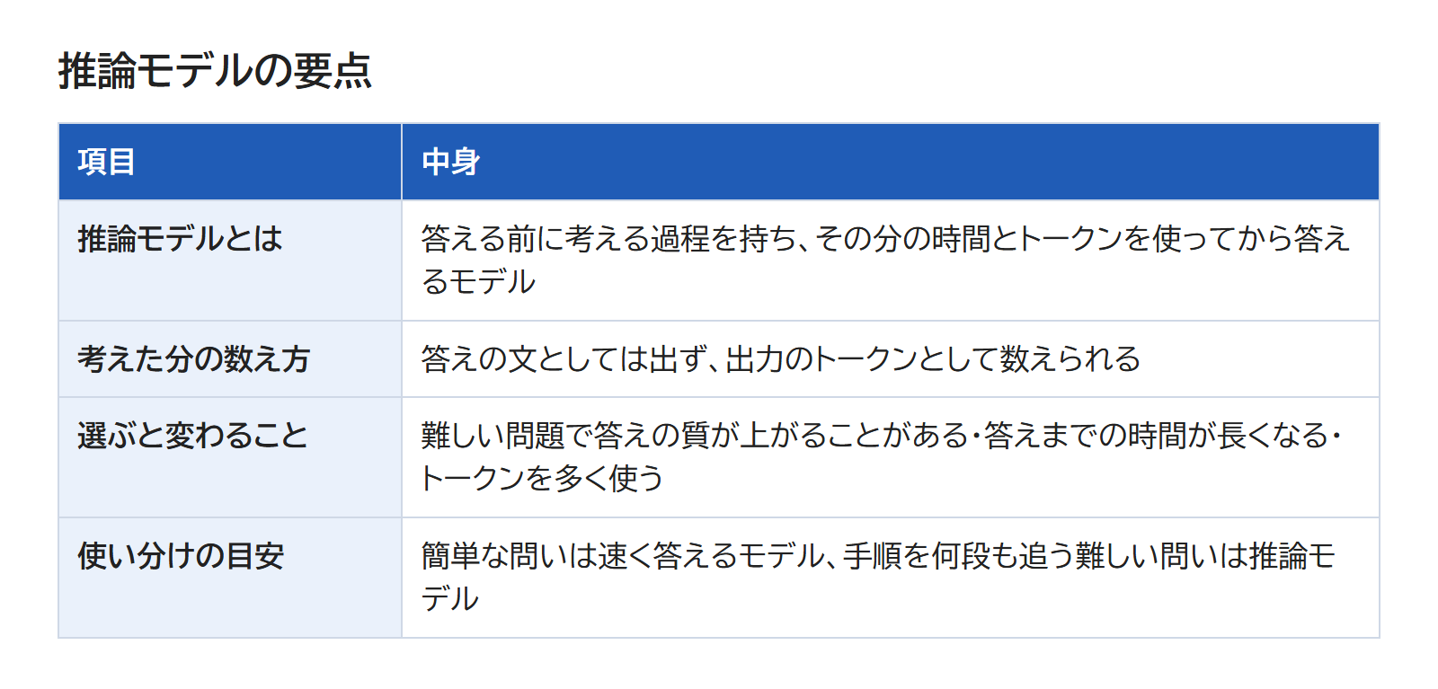 推論モデルとは・考えた分の数え方・選ぶと変わること・使い分けの目安を並べた表