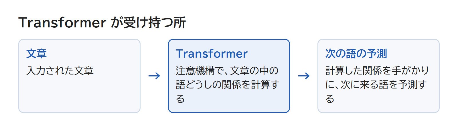 文章を受け取った Transformer が、注意機構で語どうしの関係を計算し、次の語の予測に使う図