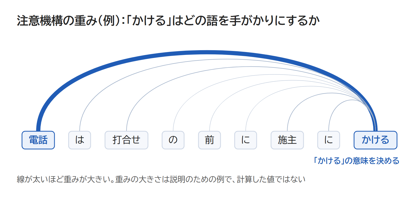「電話は、打合せの前に施主にかける」の「かける」から各語へ線を引き、離れた「電話」への線を太くした図
