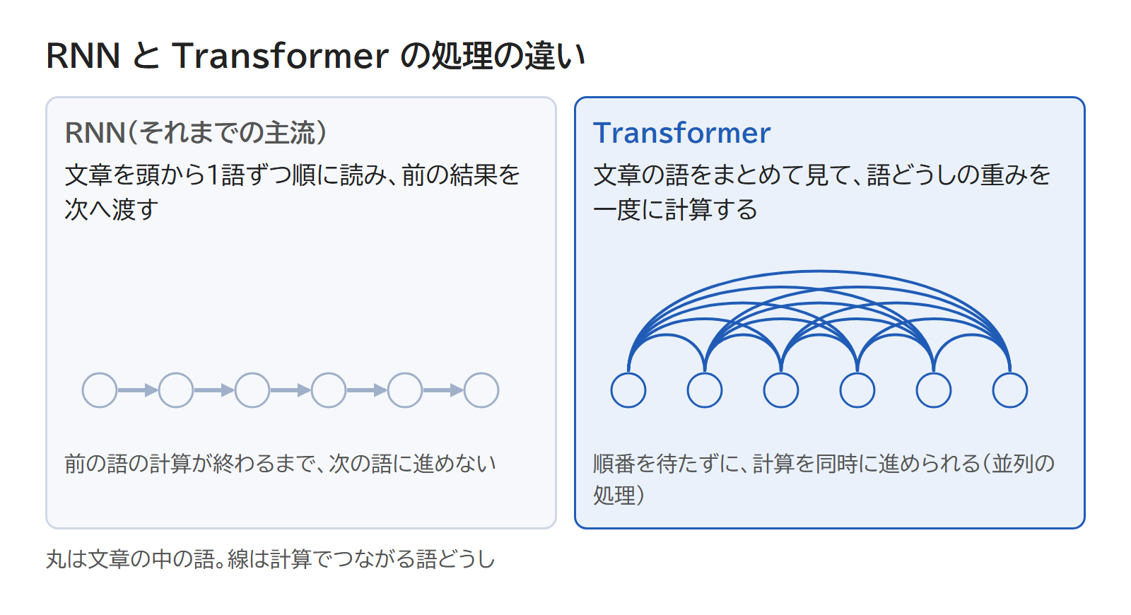 RNN が語を1つずつ順に処理するのと、Transformer が文章の語をまとめて計算するのを並べた図