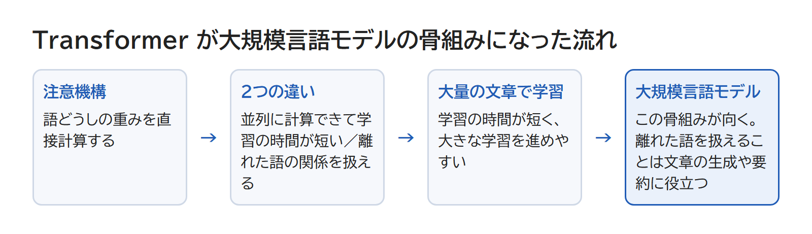 注意機構 → 2つの違い → 大量の文章で学習しやすい → 大規模言語モデルに向く、の流れの図