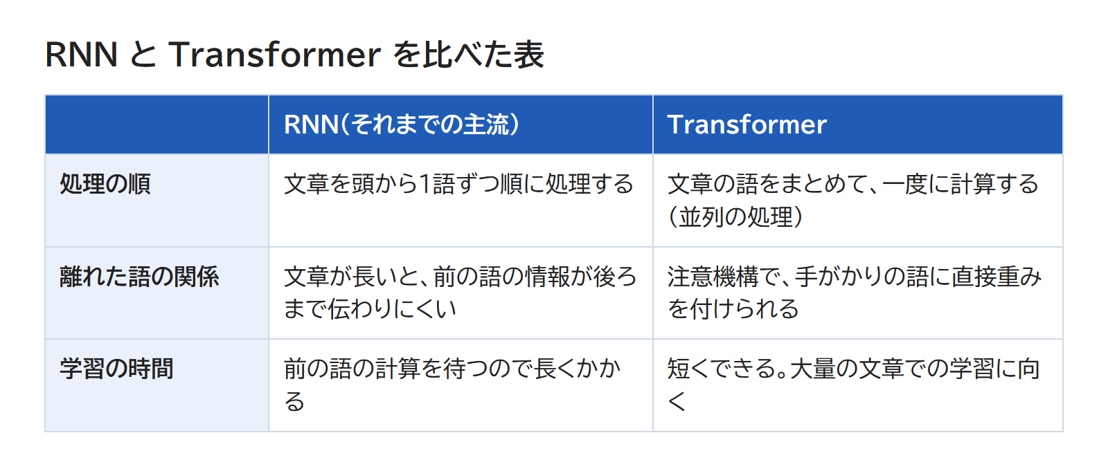 RNN と Transformer の、処理の順・離れた語の扱い・学習の時間を並べた表
