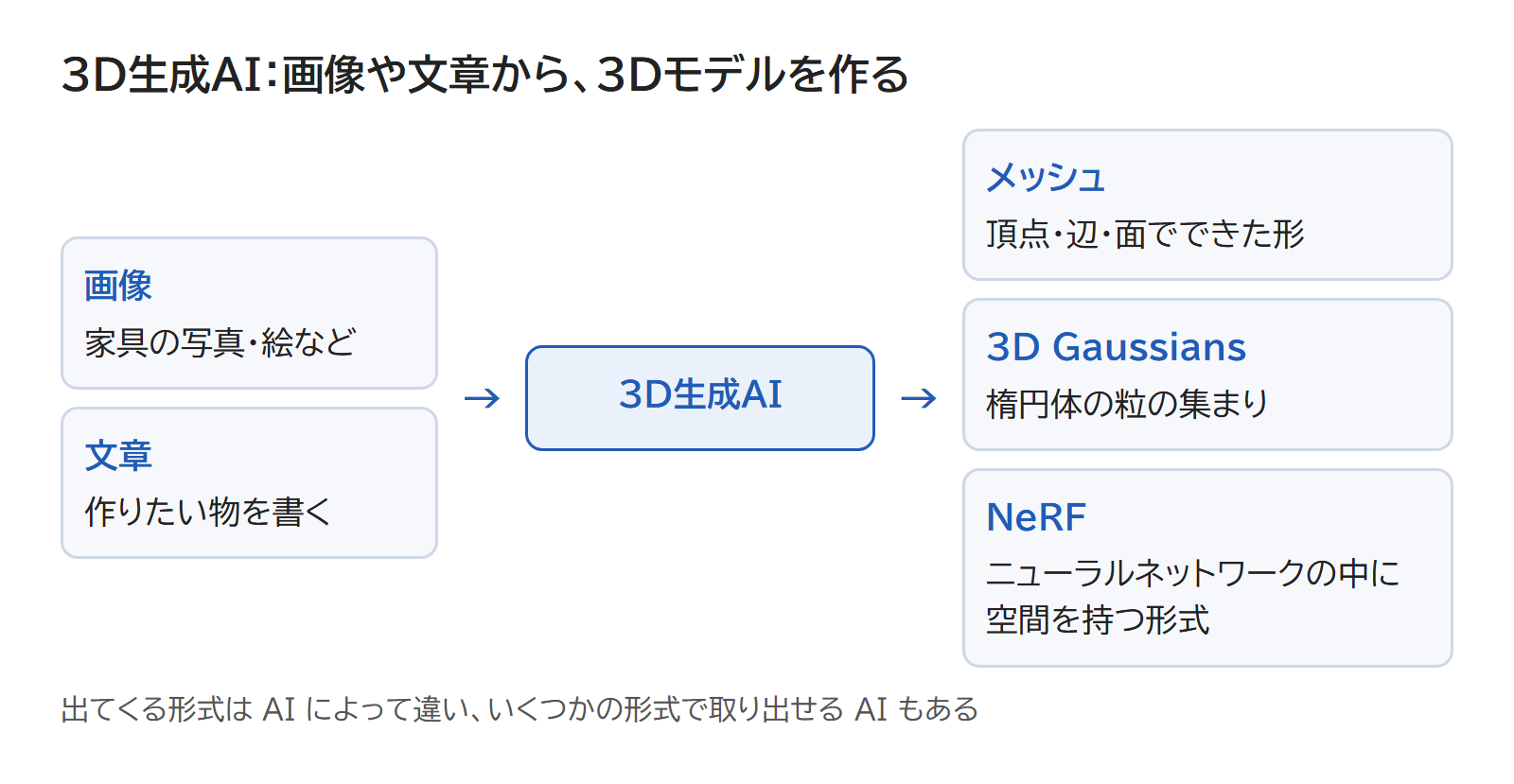 画像や文章を入れると、メッシュ・3D Gaussians・NeRF などの形式の3Dモデルが出てくることを示した図