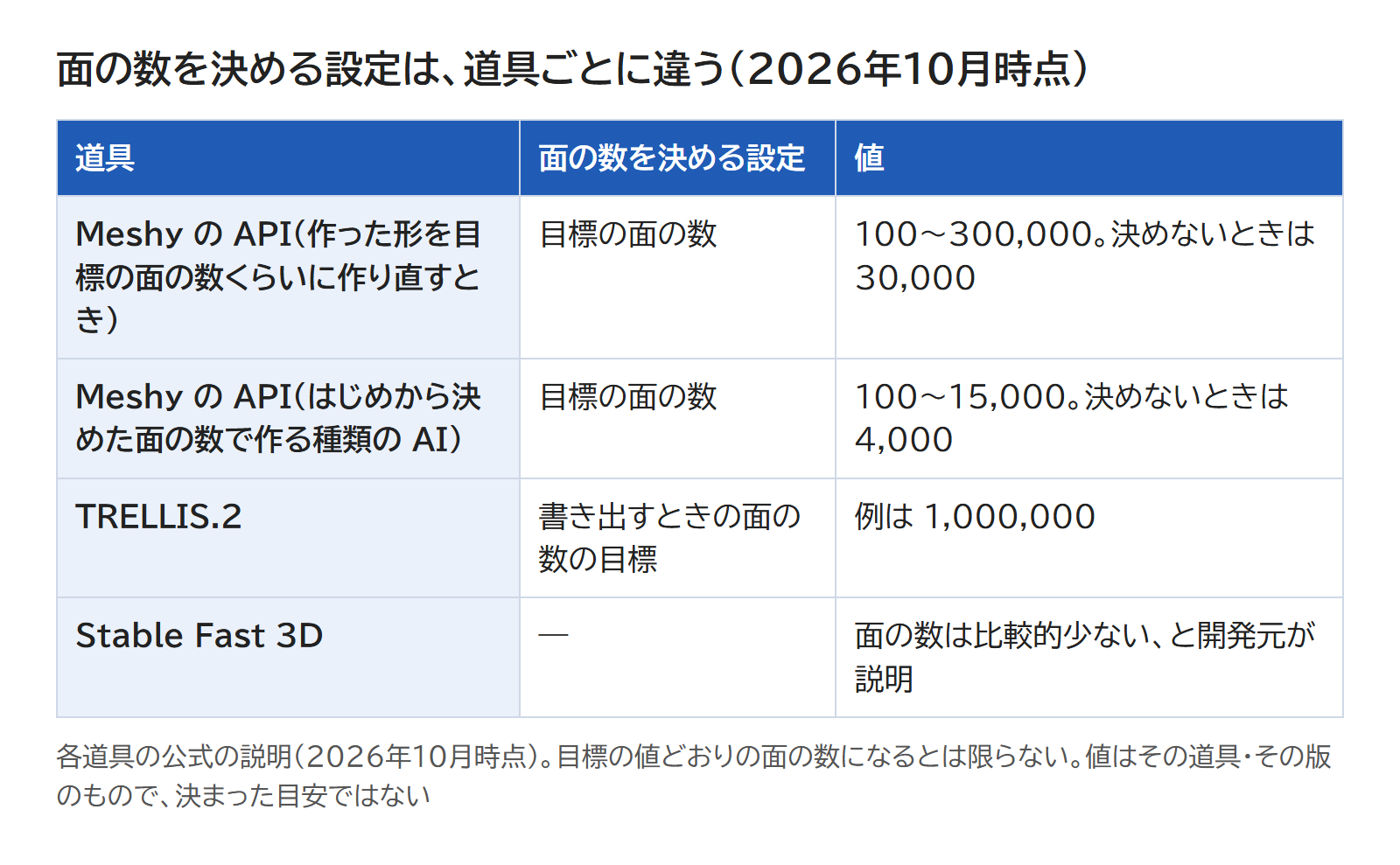 Meshy・TRELLIS・TRELLIS.2・Stable Fast 3D の、面の数を決める設定と値を並べた表（2026年10月時点）