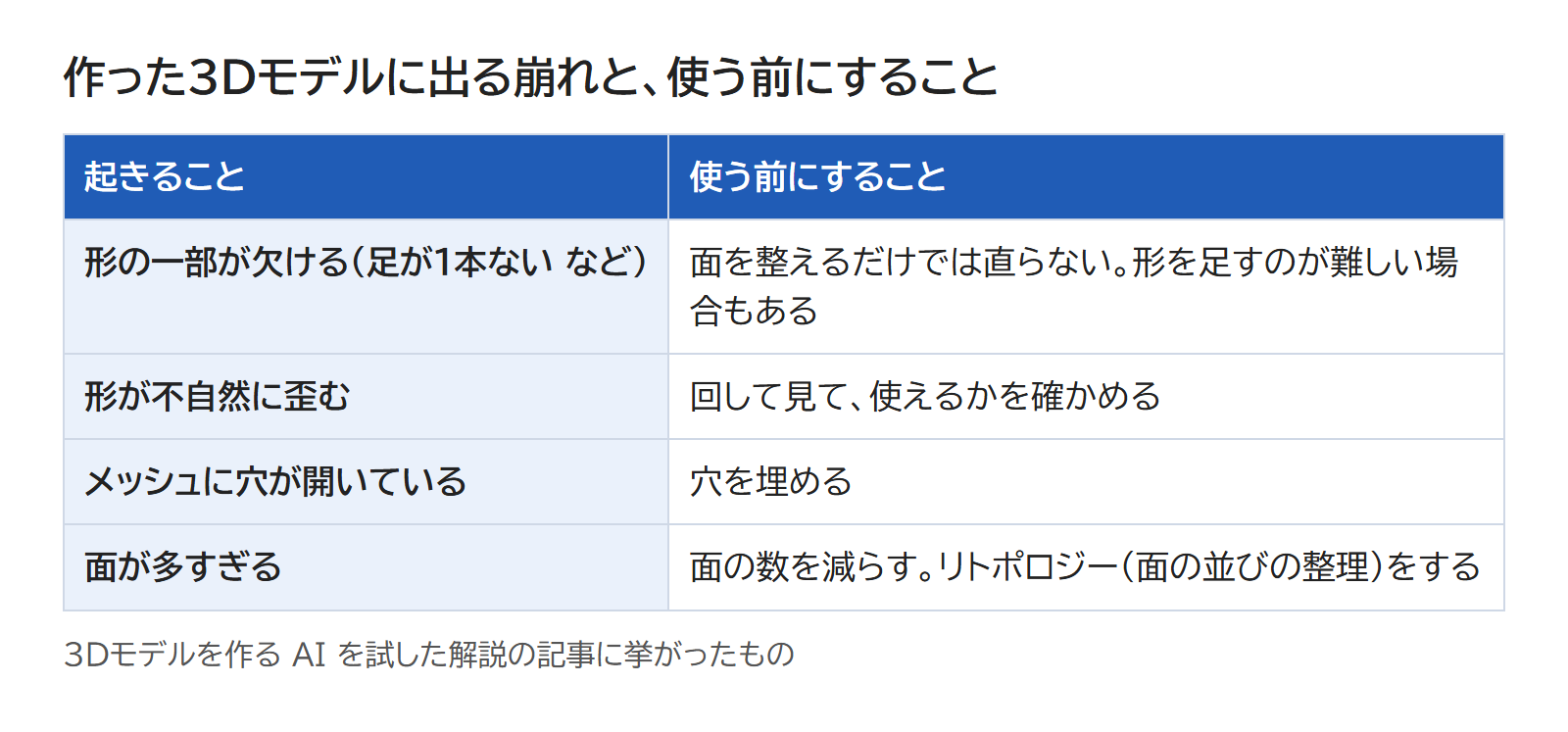 形の欠け・歪み・穴・多すぎる面と、それぞれへの使う前の手当てを並べた表