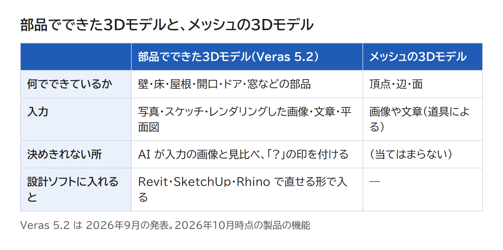 壁・床・屋根・開口などの部品でできた3Dモデルと、頂点・辺・面でできたメッシュの3Dモデルを並べて違いを示した表