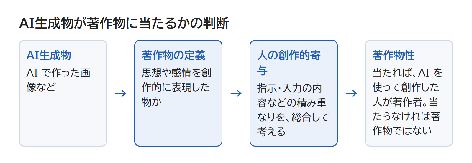 AI で作った物が著作物に当たるかを、著作物の定義に当てはめ、その中で人の創作的寄与を総合して考える流れの図