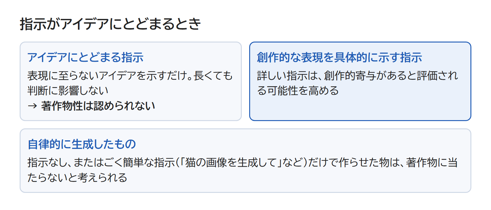 表現に至らないアイデアの指示と、創作的な表現を具体的に示す指示を並べた図