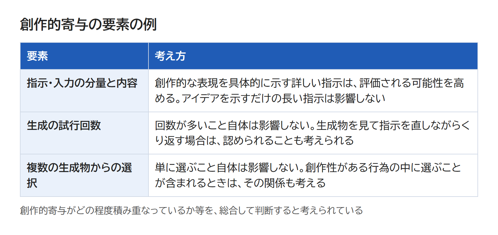 指示・入力の分量と内容、生成の試行回数、複数の生成物からの選択の3つと、それぞれの考え方を並べた表