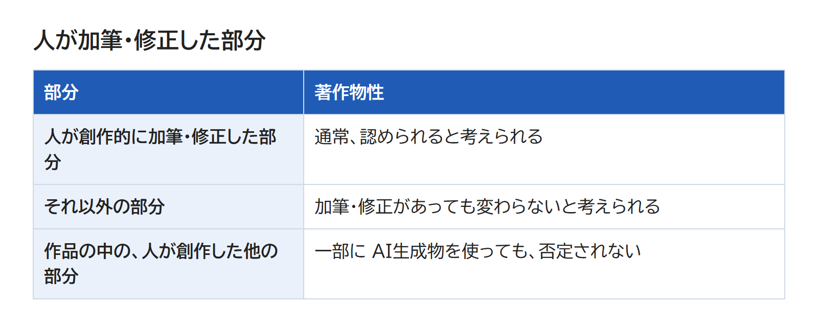 AI で作った画像のうち、人が創作的に加筆・修正した部分には著作物性が認められ、それ以外は変わらない、という図