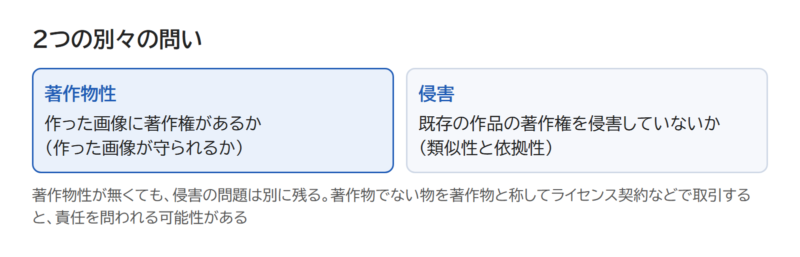 「作った画像に著作権があるか」と「既存の作品の著作権を侵害していないか」の2つの問いを並べた図