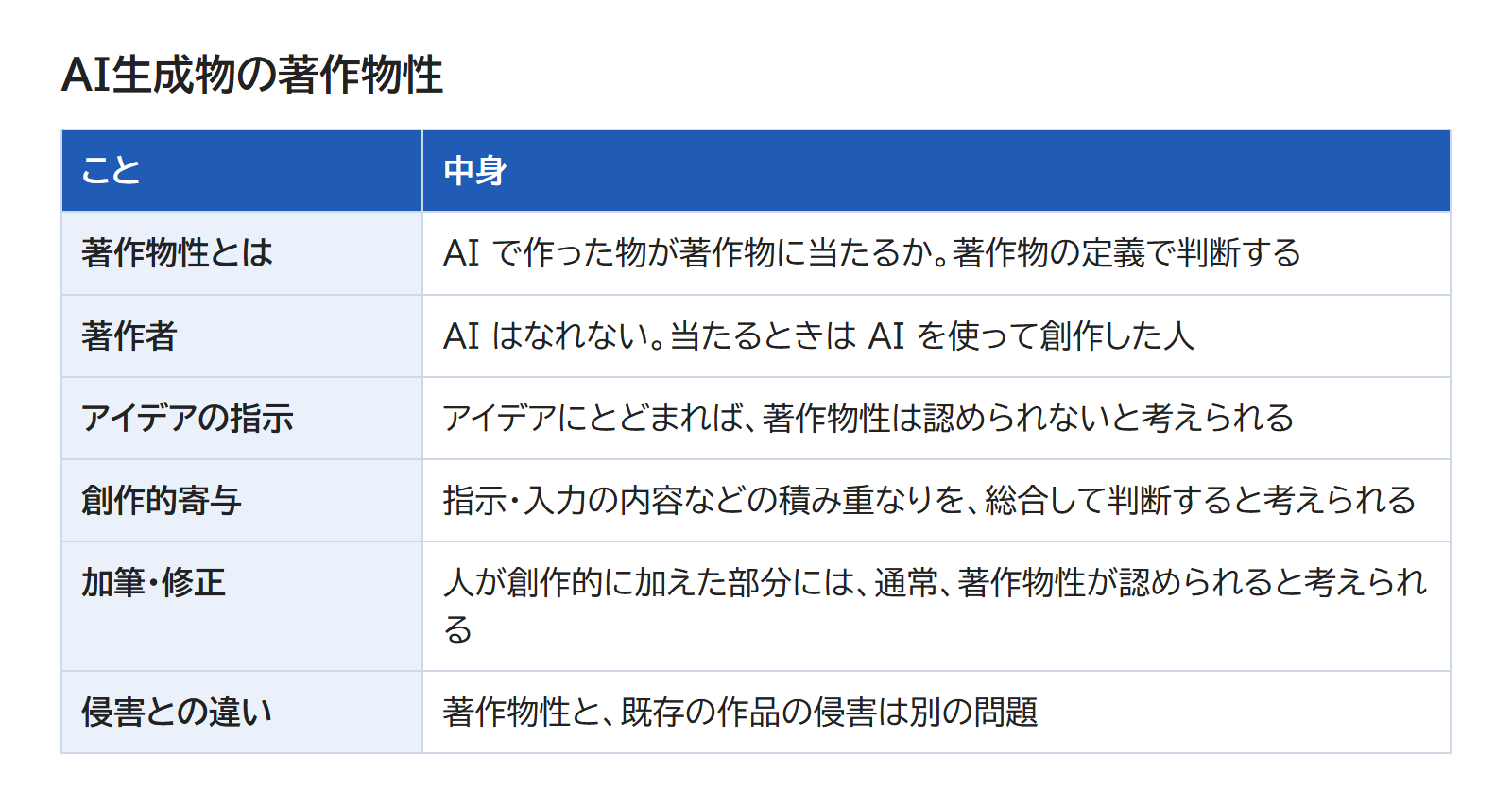 著作物性の意味・AI は著作者になれない・アイデアの指示・創作的寄与・加筆と修正・侵害との違いの6つを、1つずつ並べた表