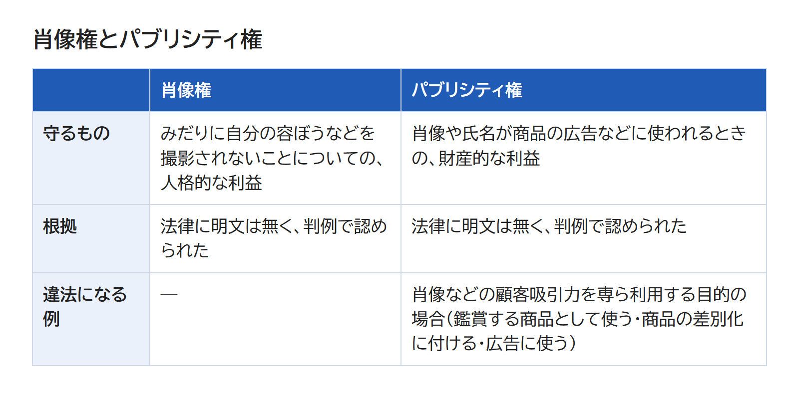 肖像権(みだりに容ぼうを撮影されない人格的な利益)とパブリシティ権(肖像などの顧客を引きつける力の財産的な利益)を並べた表