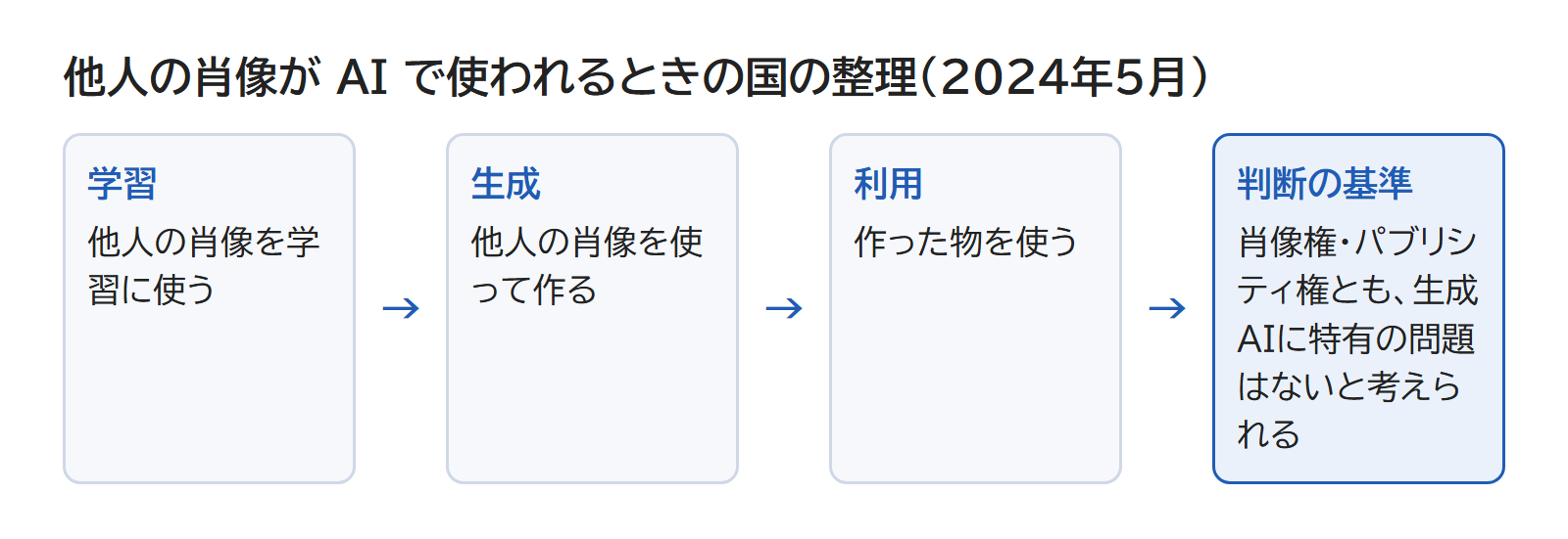 学習・生成・利用の段階で他人の肖像が使われるとき、判断の基準は一般の場合と同じ、という図