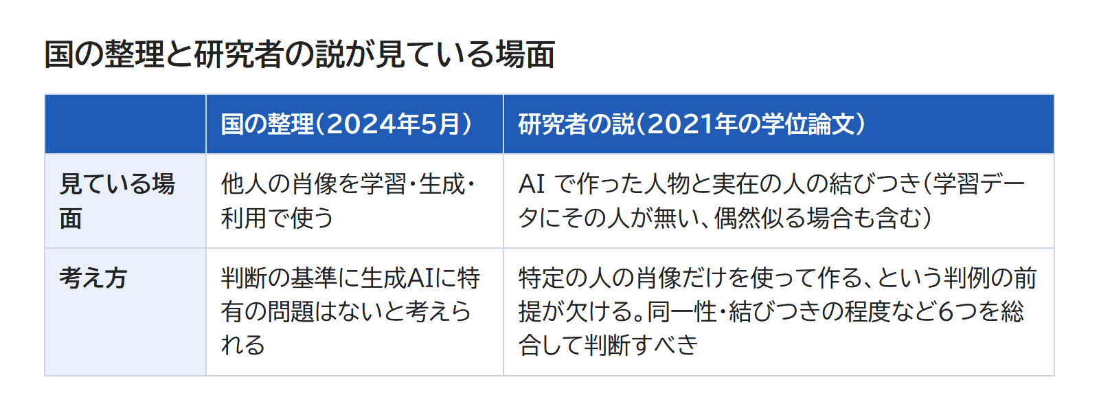 国の整理が見る場面と、研究者の説が見る場面を並べた表