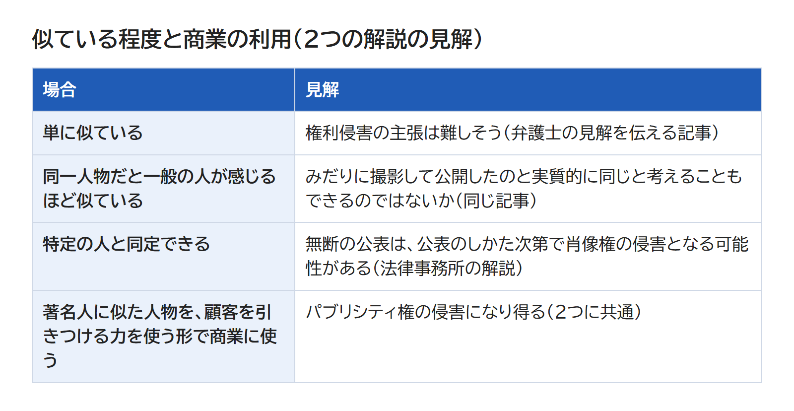 似ている程度と商業の利用の場合ごとに、2つの解説の見解を並べた表