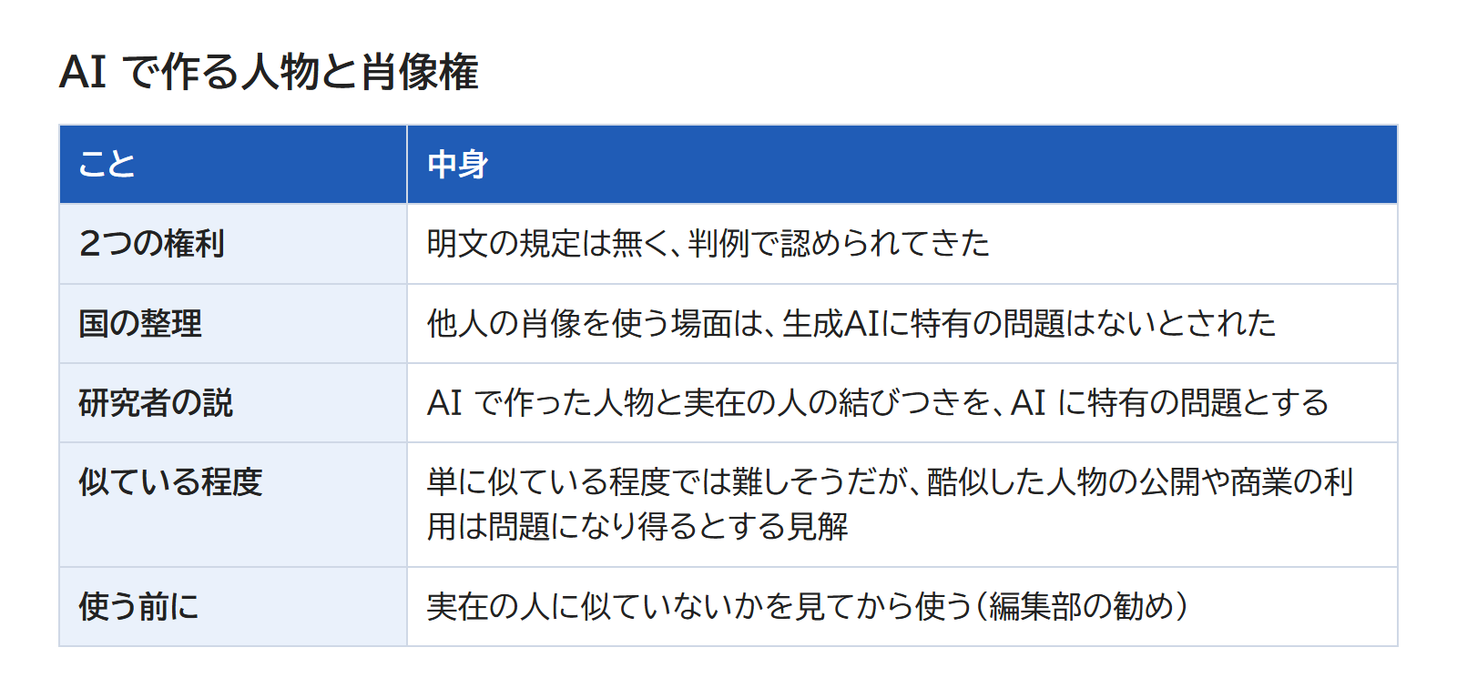 2つの権利・国の整理・偶然似る問題・似ている程度と商業の利用・使う前に見ることの5つを、1つずつ並べた表