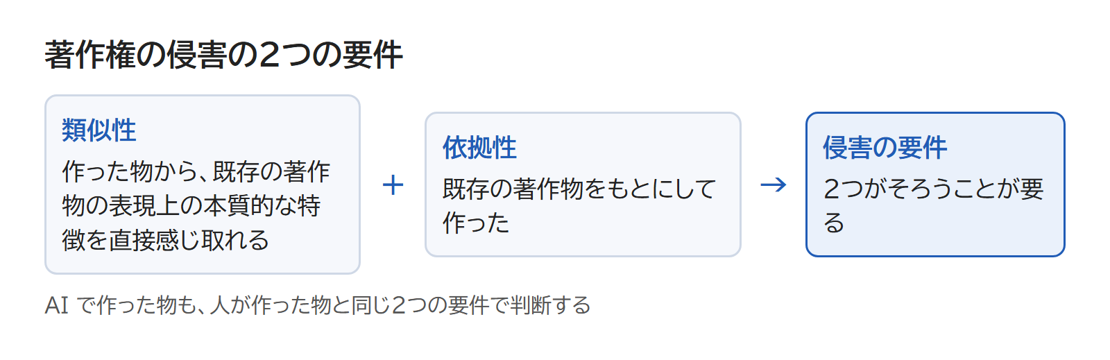 類似性（表現上の本質的な特徴を直接感じ取れる）と依拠性（既存の著作物をもとにした）の2つがそろうと侵害になる、という図