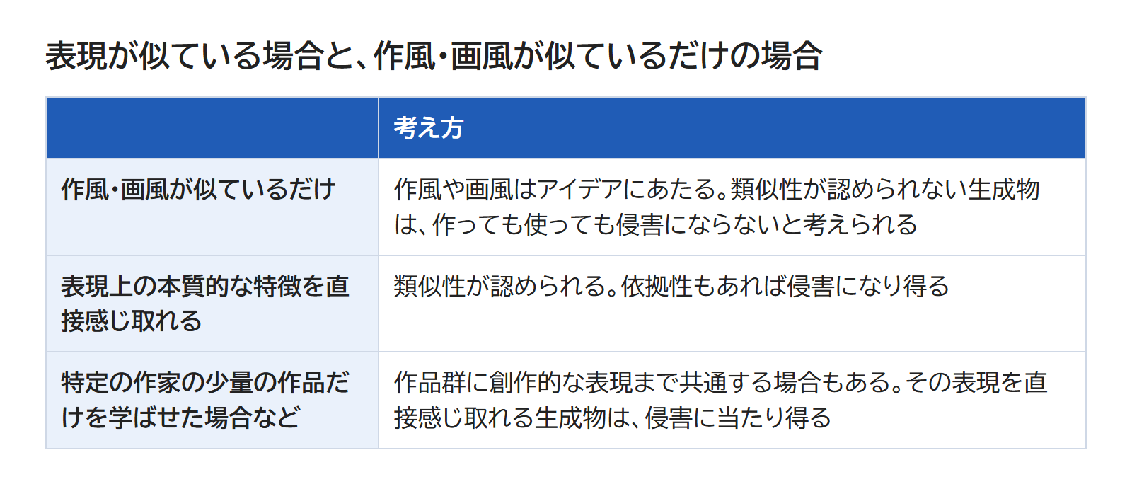 表現が似ている場合と、作風・画風が似ているだけの場合を並べた図