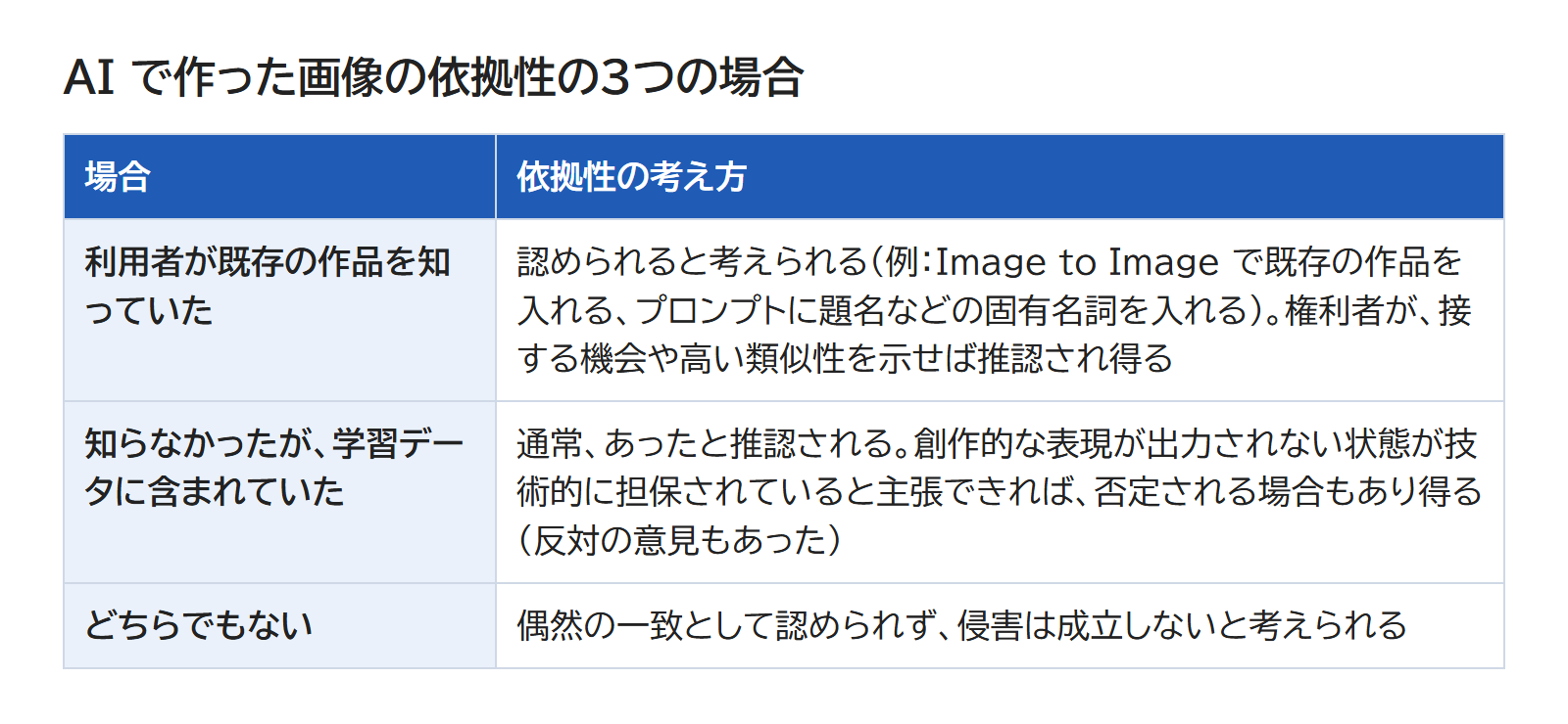 利用者が知っていた・学習データに含まれていた・どちらでもない、の3つの場合と、依拠性の考え方を並べた表