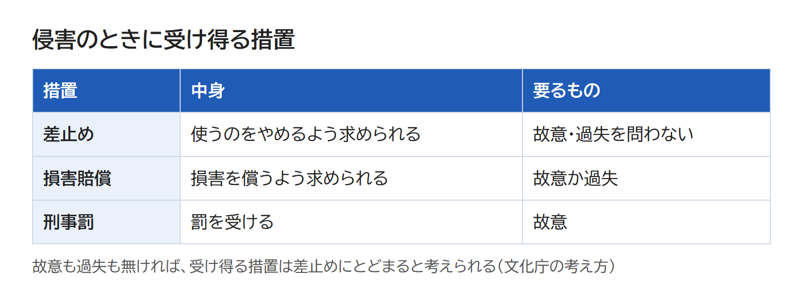 故意・過失の有無で、差止め・損害賠償・刑事罰のどれを受け得るかが変わることを並べた表