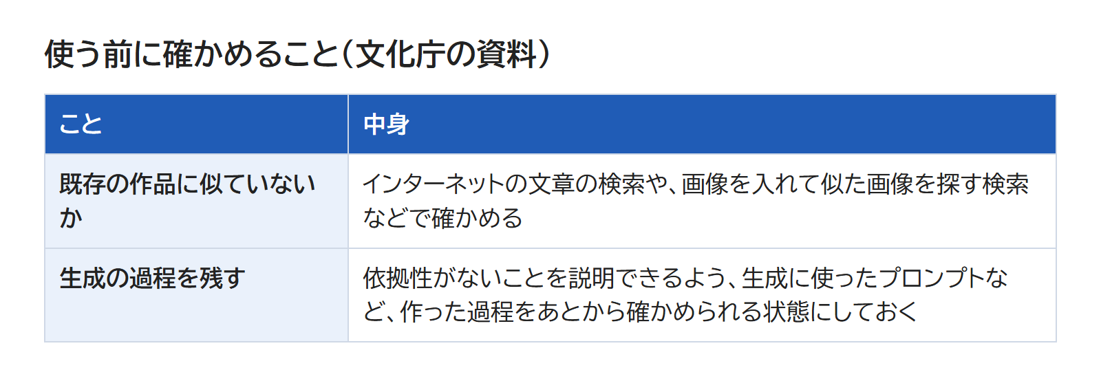 既存の作品に似ていないかを確かめる、生成の過程を残す、の2つを並べた表