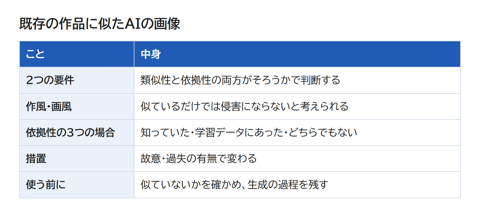 2つの要件・作風と画風・依拠性の3つの場合・措置・使う前に確かめることの5つを、1つずつ並べた表