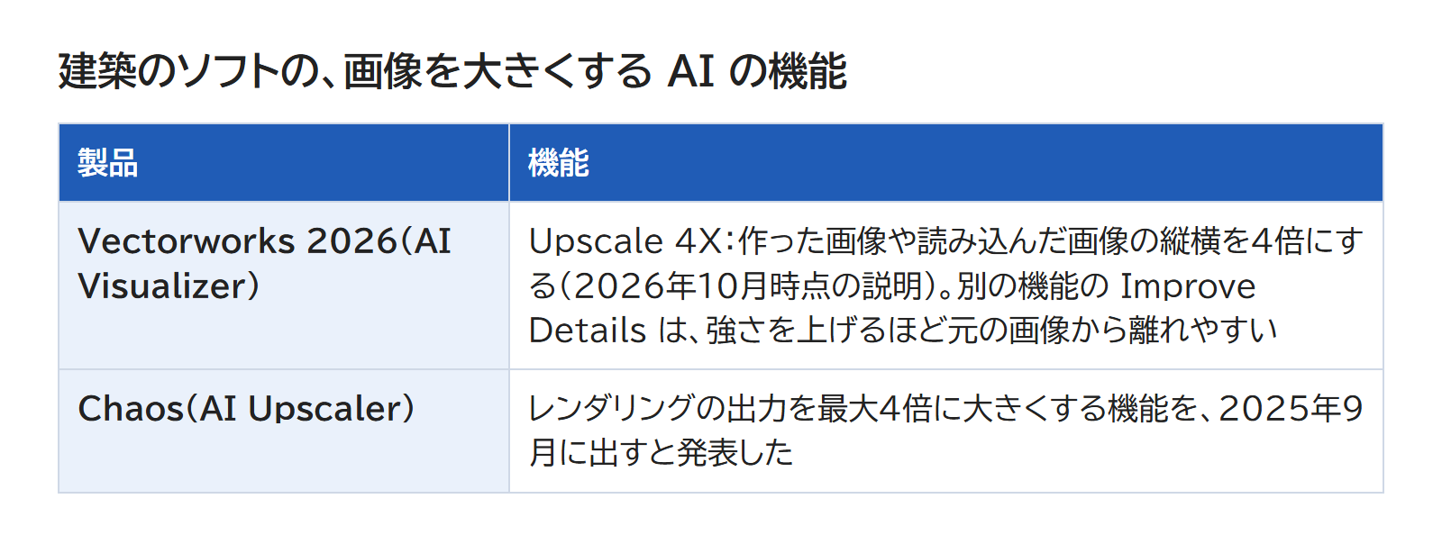Vectorworks 2026 の Upscale 4X と、Chaos が発表した AI Upscaler の機能を並べた表