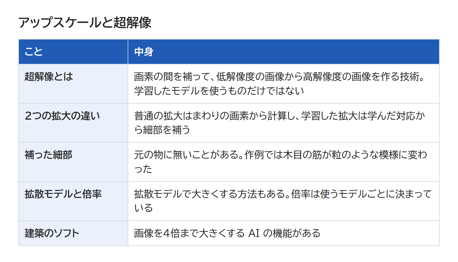 超解像の意味・2つの拡大の違い・補った細部・拡散モデルと倍率・建築のソフトの機能の5つを、1つずつ並べた表