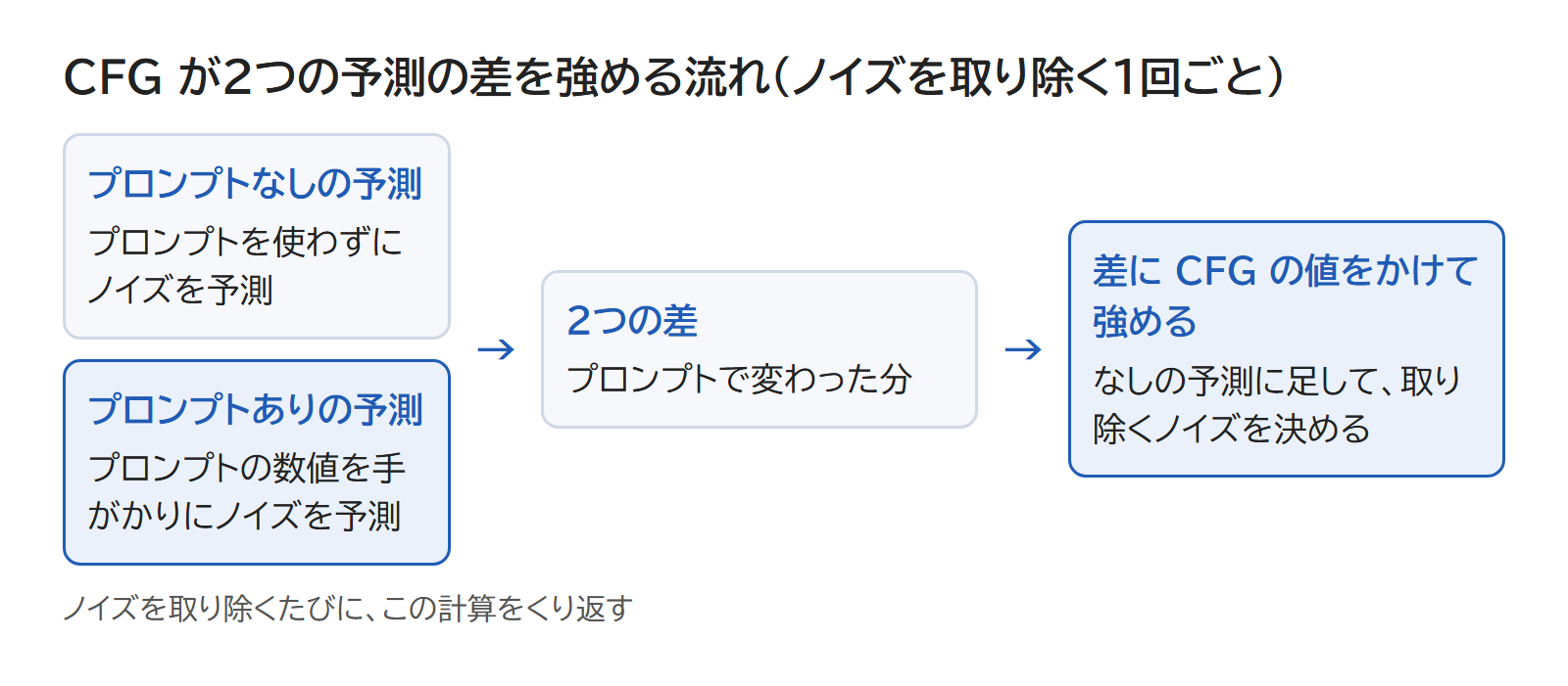 プロンプトなしとありの2つの予測の差に CFG の値をかけて強め、取り除くノイズを決める流れの図