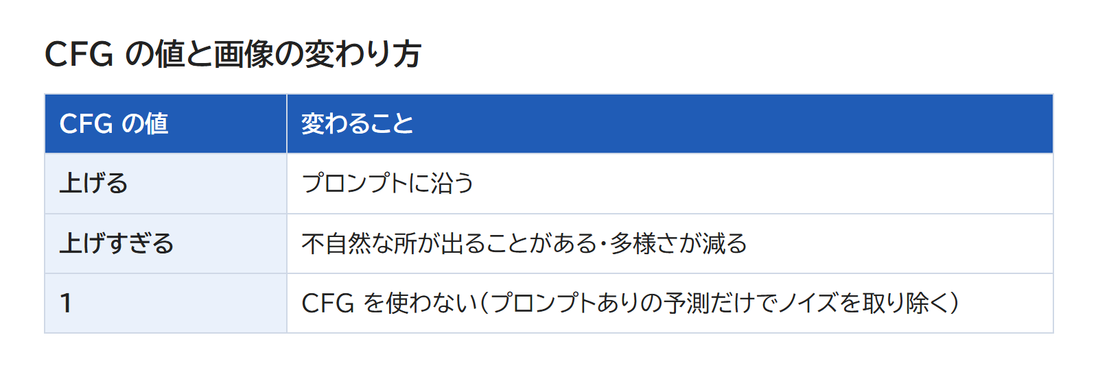 CFG を上げたとき・上げすぎたとき・1にしたときの画像の変わり方を並べた表