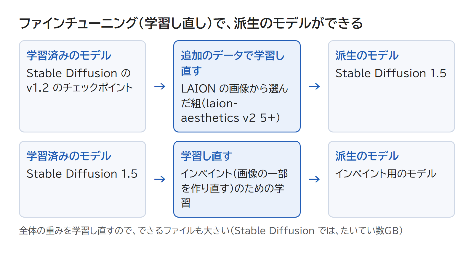 学習済みのモデルを学習し直して派生のモデルができる流れを、Stable Diffusion の v1 の例で表した図