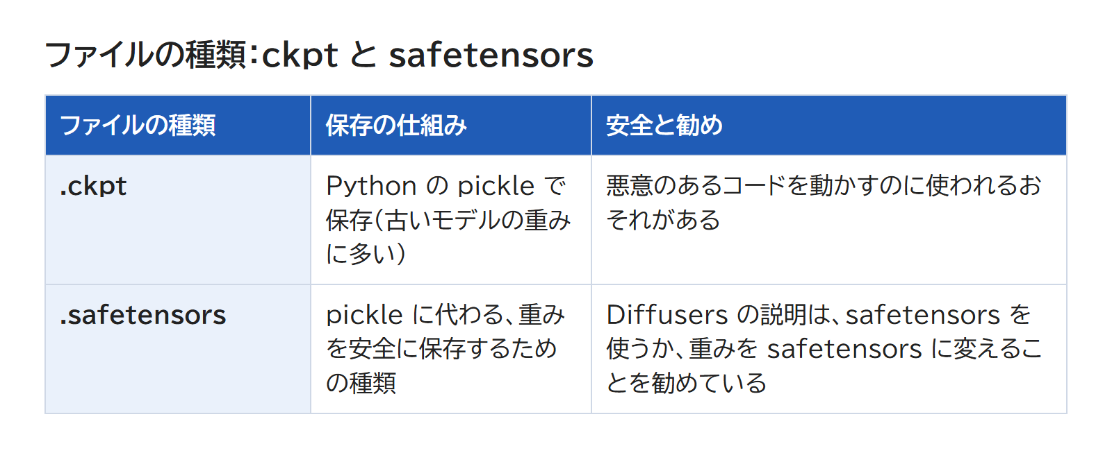 ckpt と safetensors の、保存の仕組みと安全の違いを並べた表