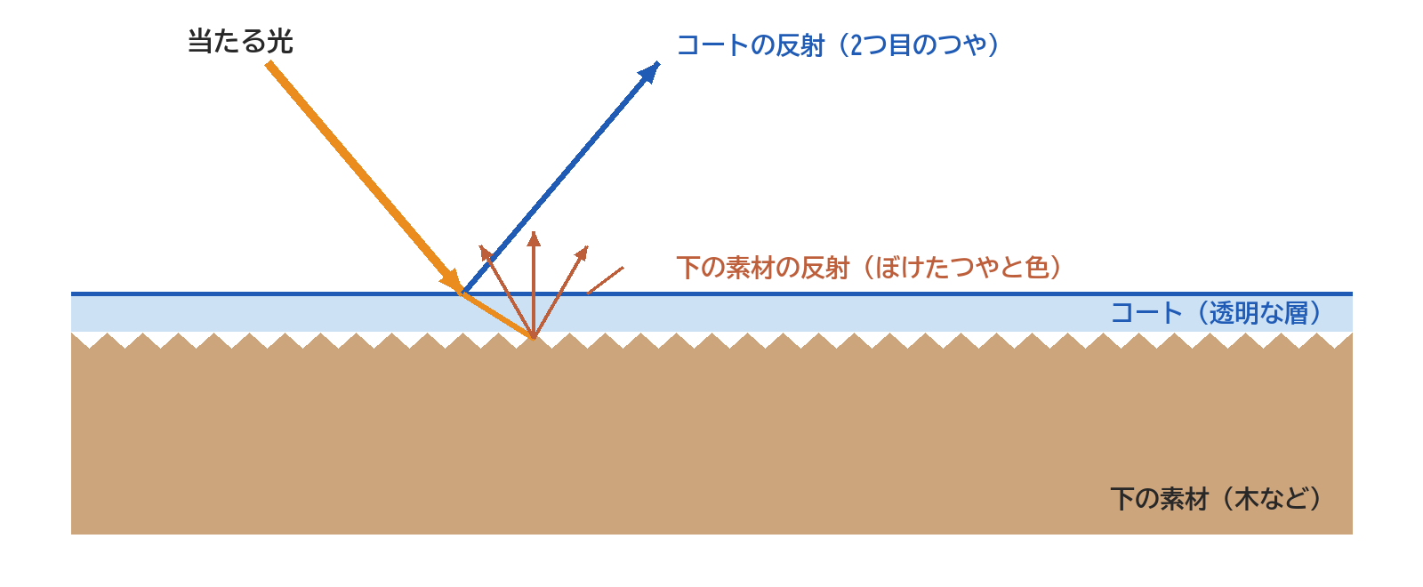 粗い表面の素材の上に透明なコートの層を重ね、コートの表面ではね返る光と、下の素材ではね返る光を描き分けた図