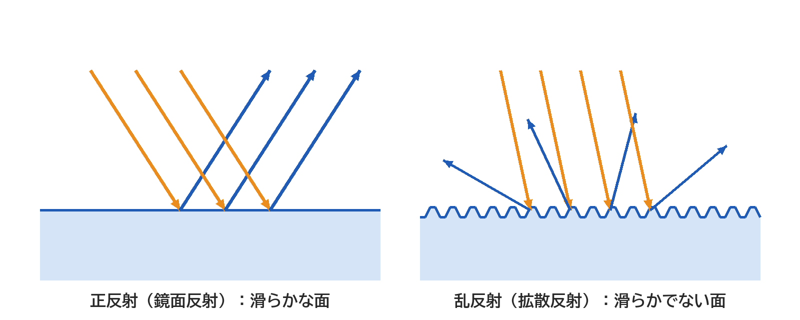 滑らかな面で光が同じ角度ではね返る正反射と、滑らかでない面で光がいろいろな方向へはね返る乱反射を並べた図