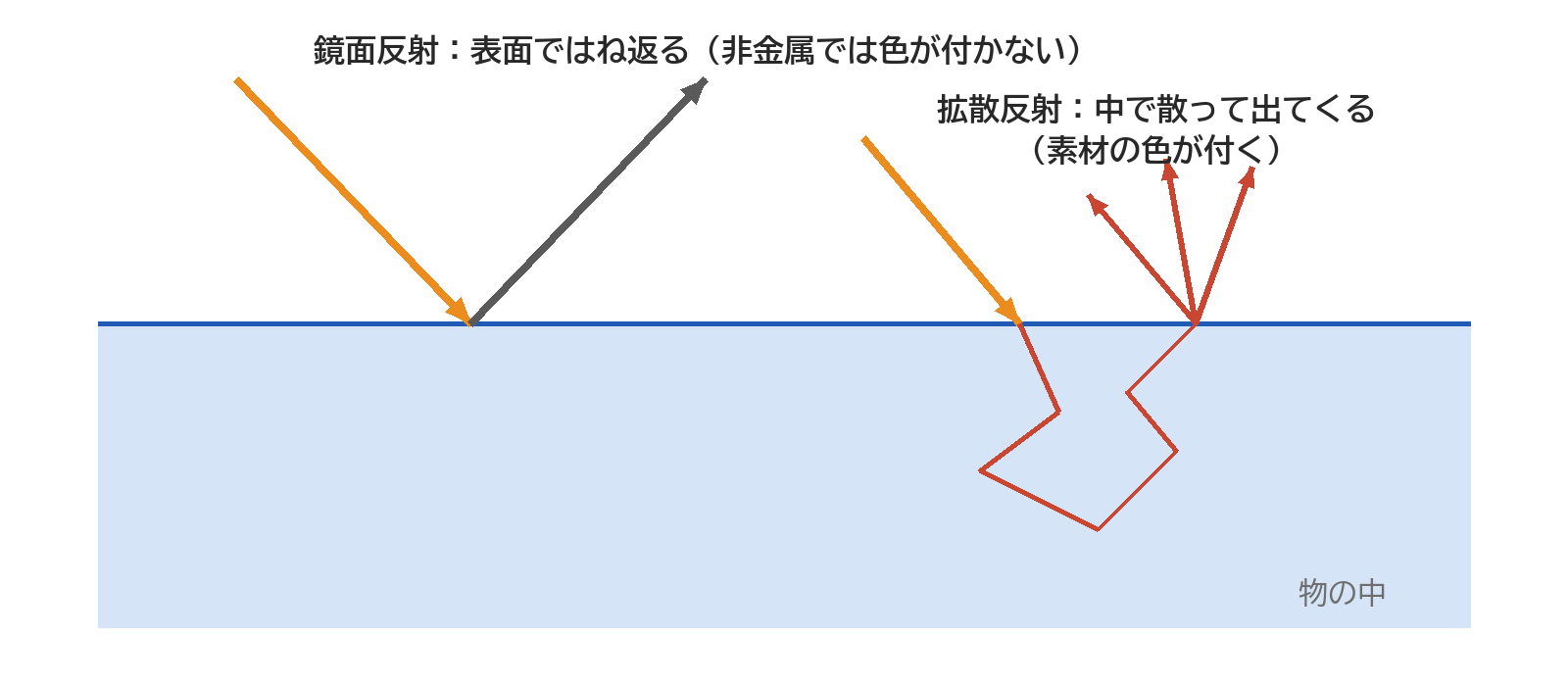 物の表面ではね返る鏡面反射の光と、物の中へ入って散ってから色を付けて出てくる拡散反射の光を表した図
