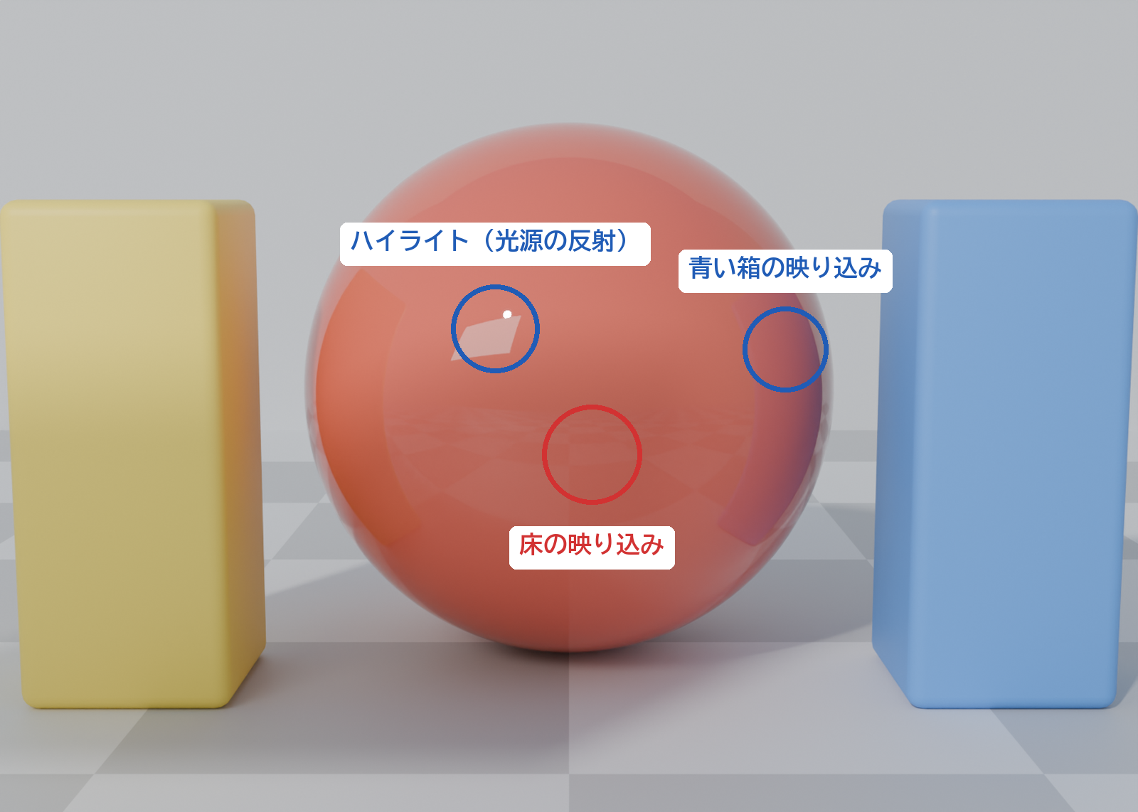 つやのある赤い球に映った、光源の明るい部分（ハイライト）と、まわりの青い箱と床の映り込みに印を付けた画像