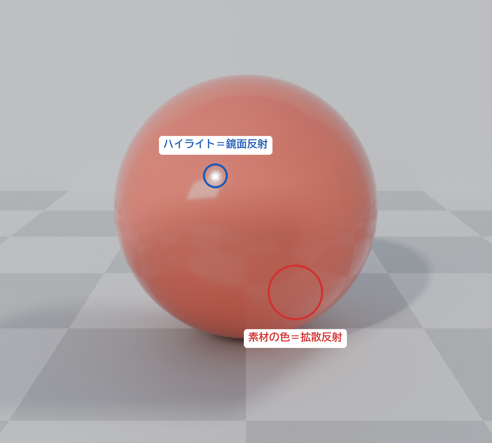 赤い球の、素材の色の部分（拡散反射）と、ハイライトの部分（鏡面反射）に印を付けた画像